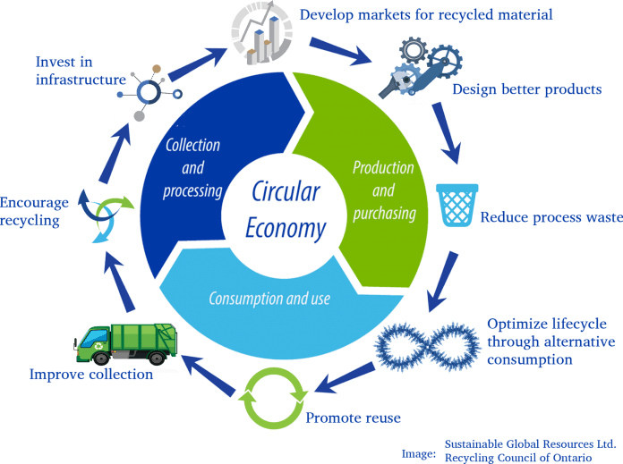 Circular Economies To Replace Linear Economies in 10 Years