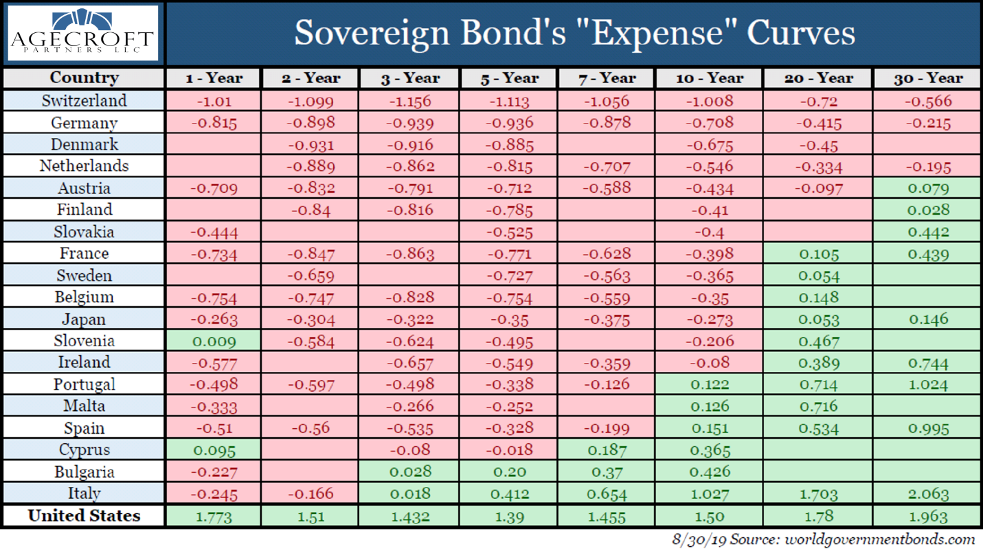 Sovereign Bond's "Expense" Curves