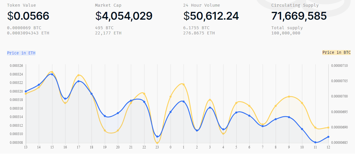 Edge token chart