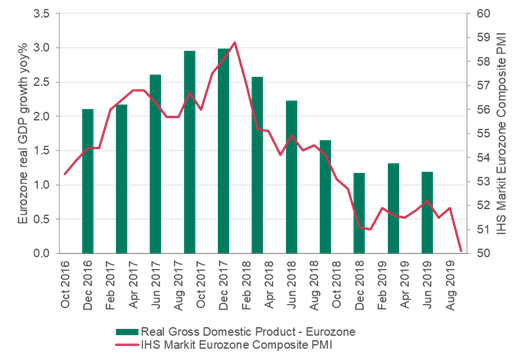 IHS Markit Eurozone Composite PMI