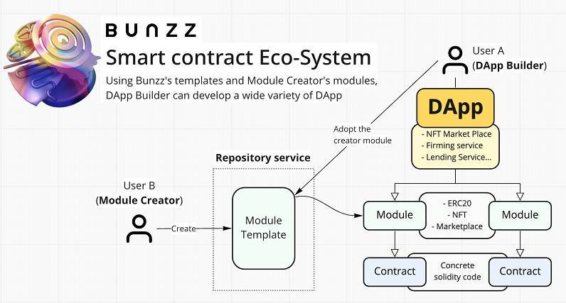 Bunzz: Over 500 DApps Deployed, Join One of the Largest Development Platforms in Asia