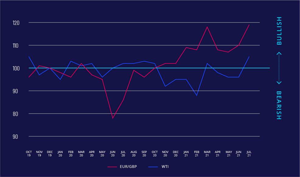 Retail investors, EURGBP, foreign exchange, forex