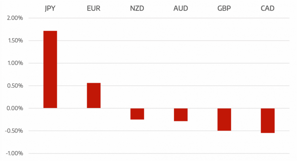 Markets Remain Stable Ahead of Fed