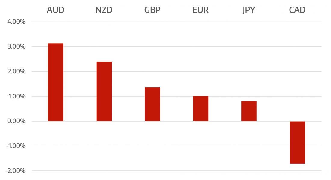 Cromwell FX Market View War Stalls and Fed Hikes