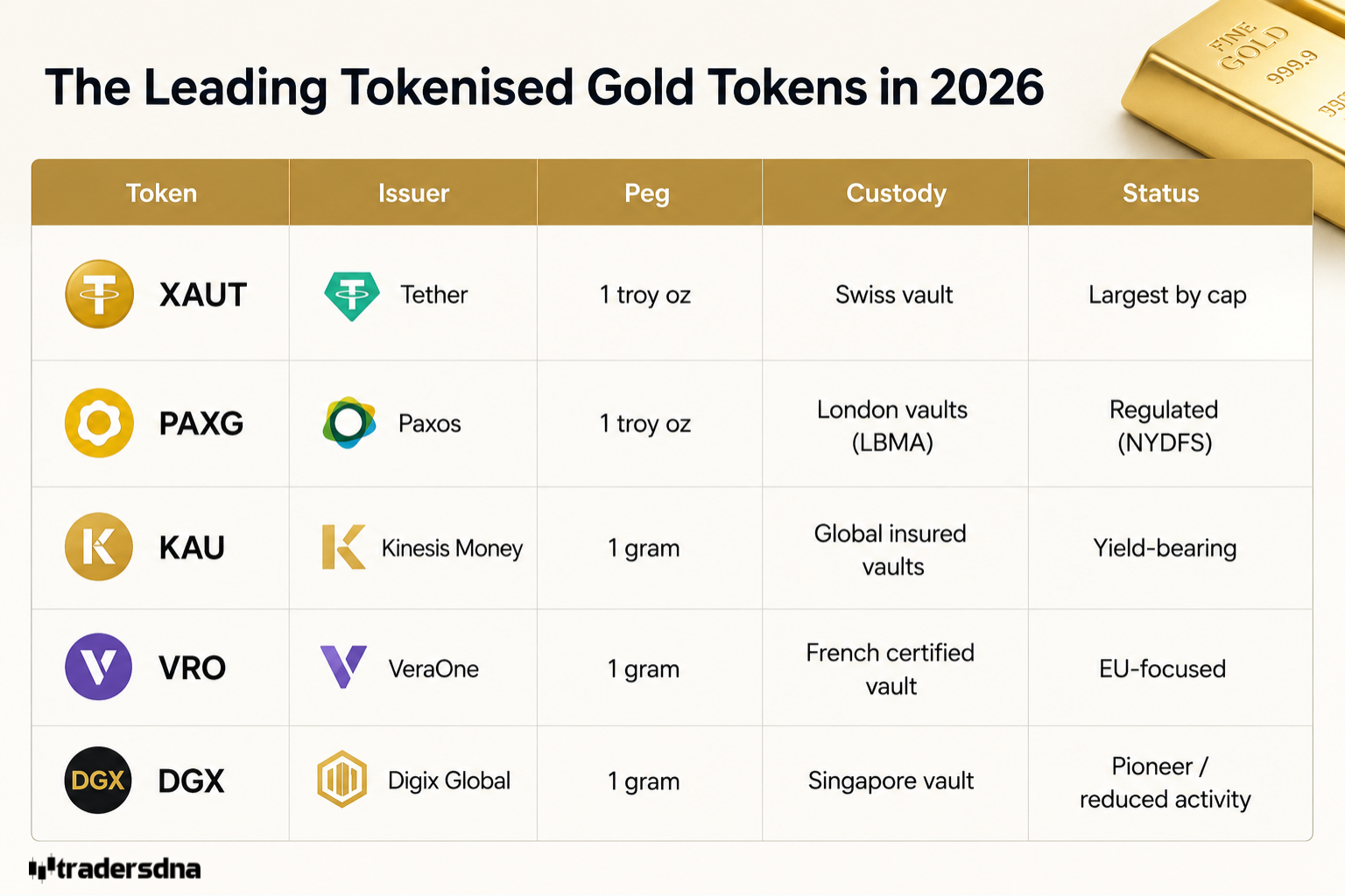 Tokenised Gold Explained: What It Is and Where to Buy